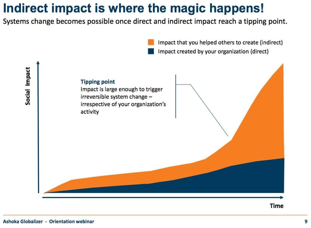 Assessing Social Impacts: ⁣Strategies for Effective Engagement ⁢and Mitigation